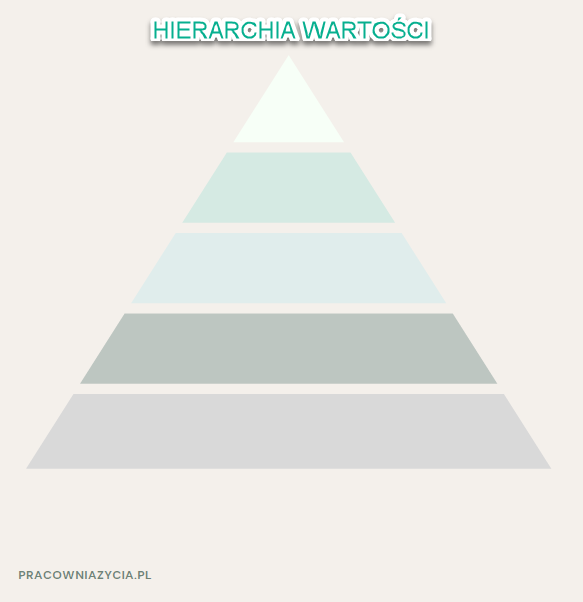 hierarchia wartości - ćwiczenie