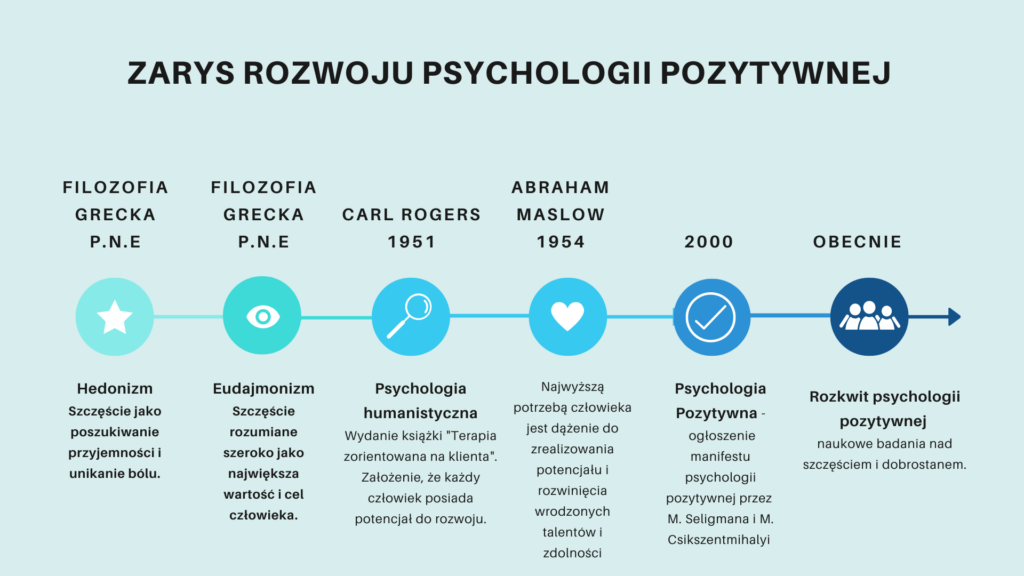 Historia psychologii pozytywnej
