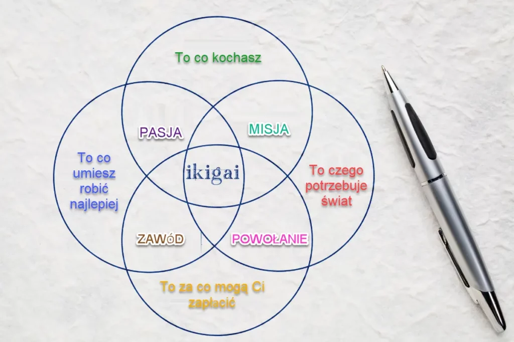 4 elementy IKIGAI
