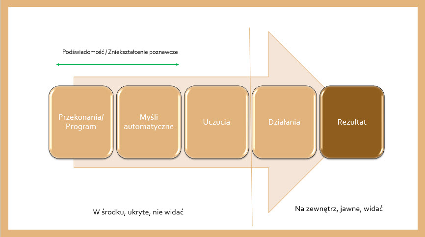 Jak rodzą się przekonania
