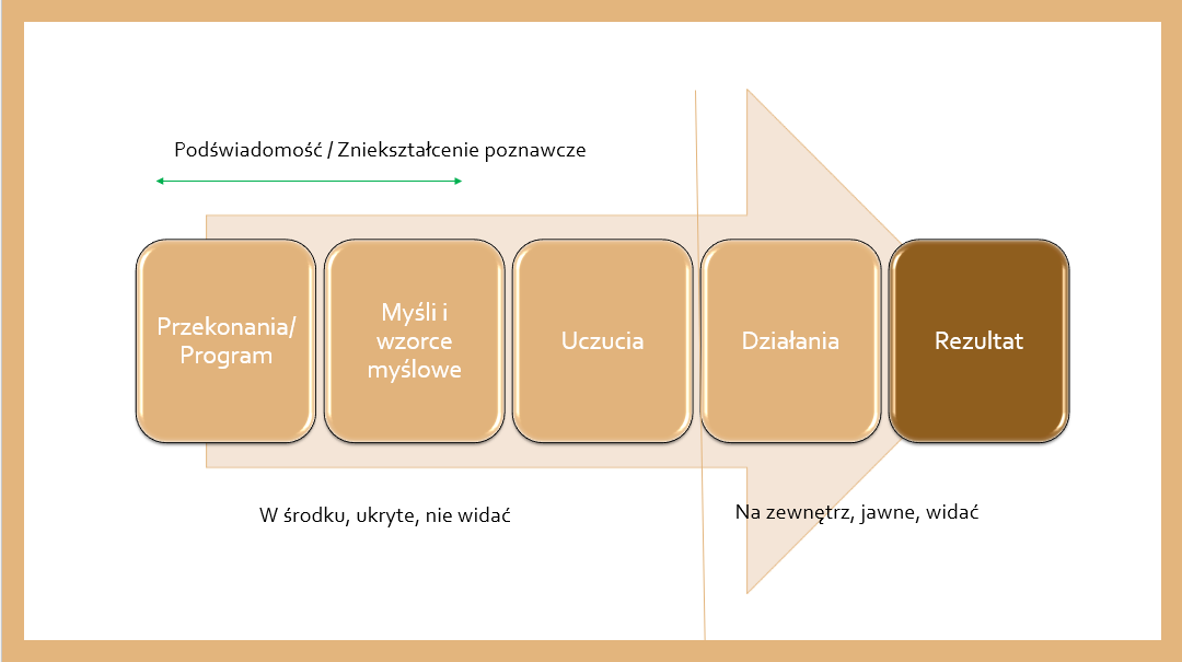 schemat przekonania - uczucia - myśli - działania