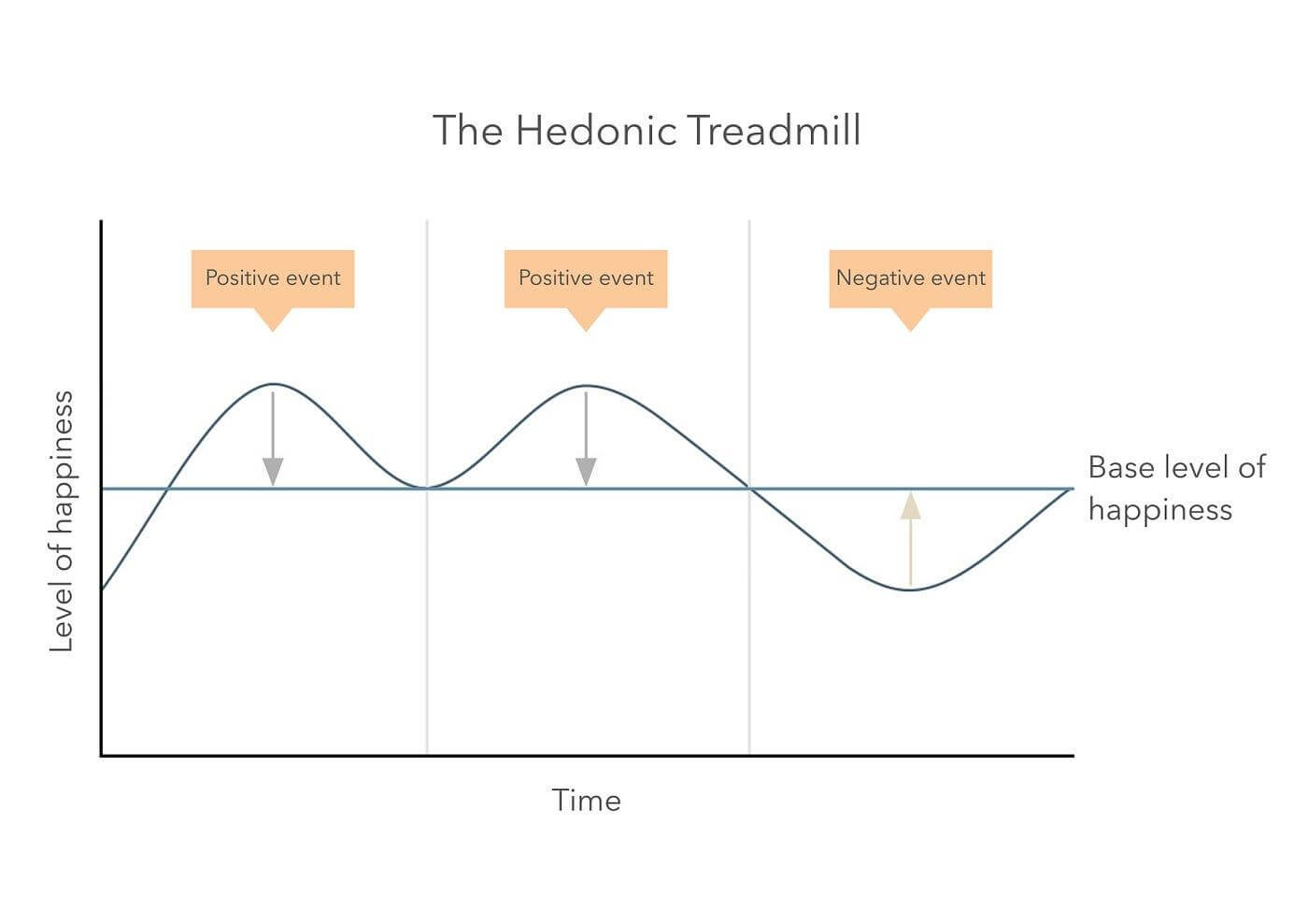 Hedonic treadmill - jak działa